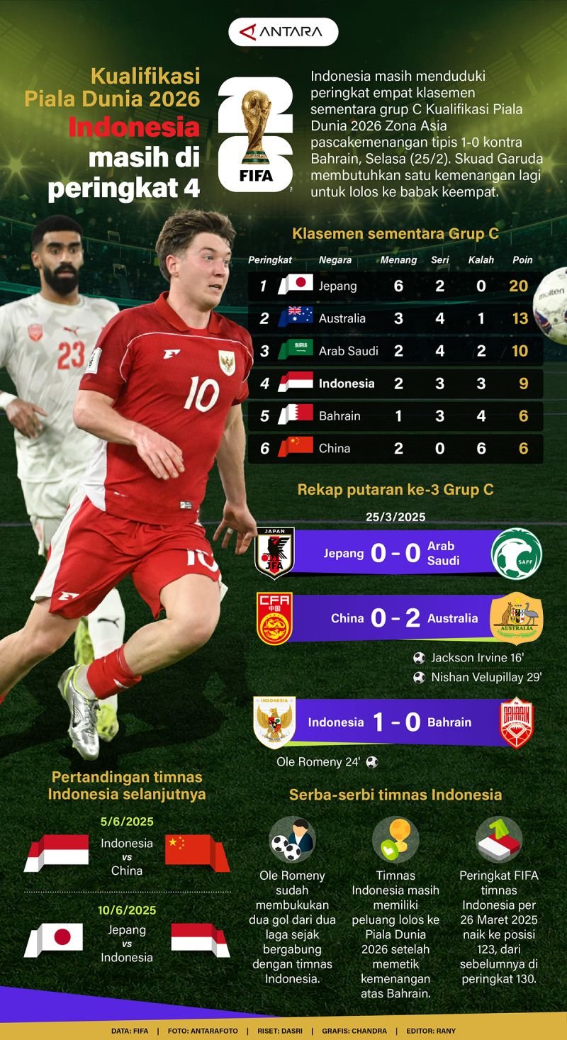Kualifikasi Piala Dunia 2026: Indonesia Terus Bertahan di Peringkat 4 - Infografik ANTARA News